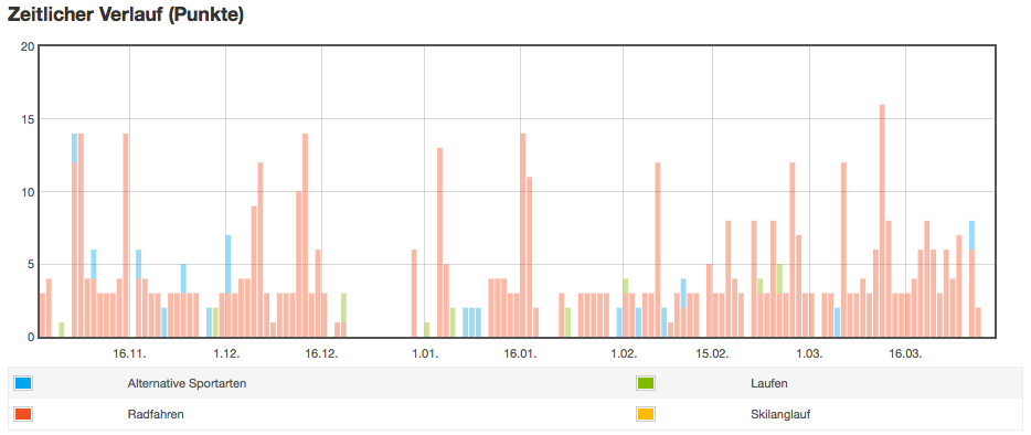 WinterPokal 2016_Punkte